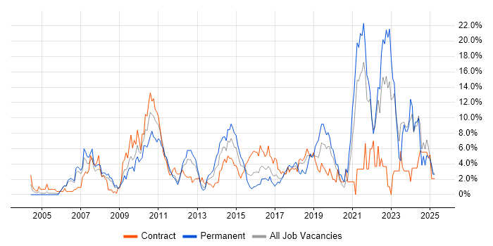 Job vacancy trend for Web Services in Staines