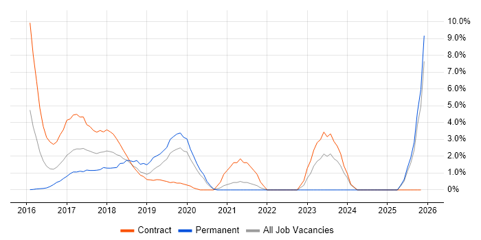Windows 10 job vacancy trend in Staines