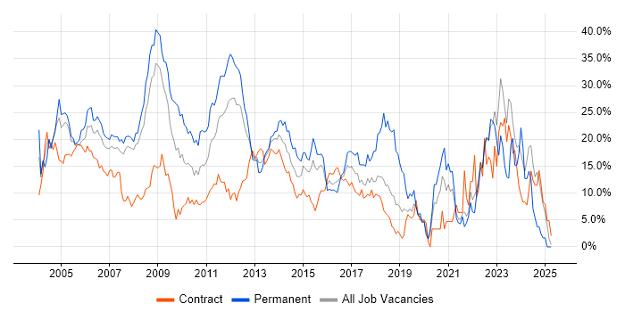 Job vacancy trend for Windows in Staines