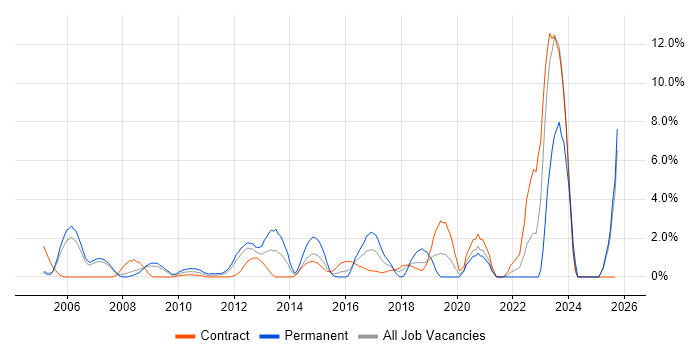 Wireless job vacancy trend in Staines Wireless job vacancy trend in Staines