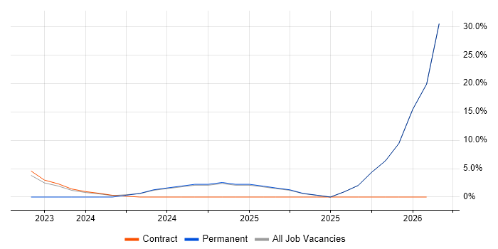 Workday Consultant job vacancy trend in Staines