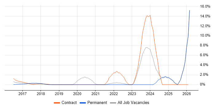 Workday job vacancy trend in Staines