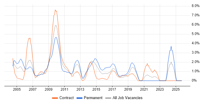 Workflow job vacancy trend in Staines