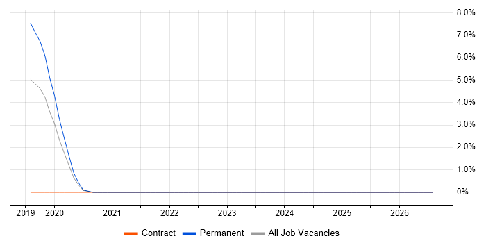 X.509 job vacancy trend in Staines
