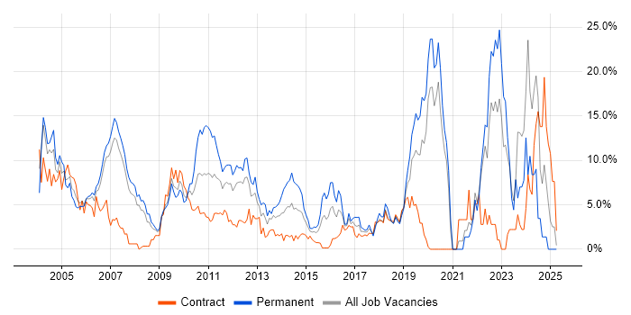 Job vacancy trend for XML in Staines Job vacancy trend for XML in Staines