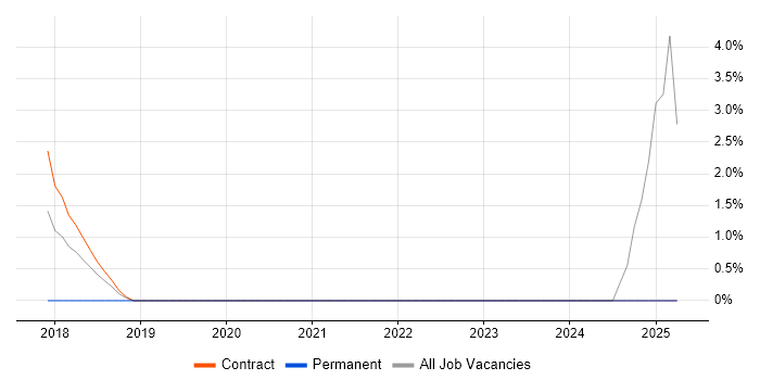 Job vacancy trend for YAML in Staines