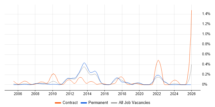 Stakeholder Analysis job vacancy trend in Surrey