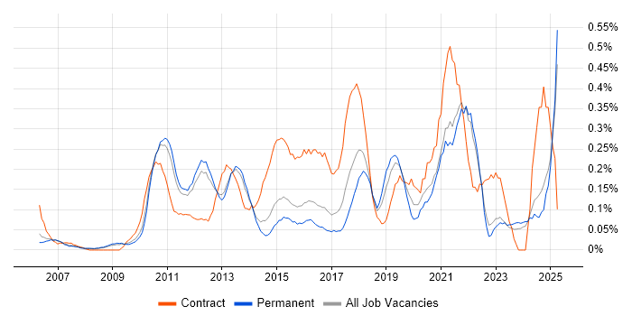 Job vacancy trend for Stakeholder and Relationship Management in Surrey Job vacancy trend for Stakeholder and Relationship Management in Surrey