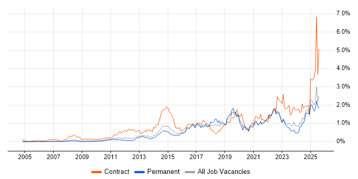 Job vacancy trend for Stakeholder Engagement in Surrey
