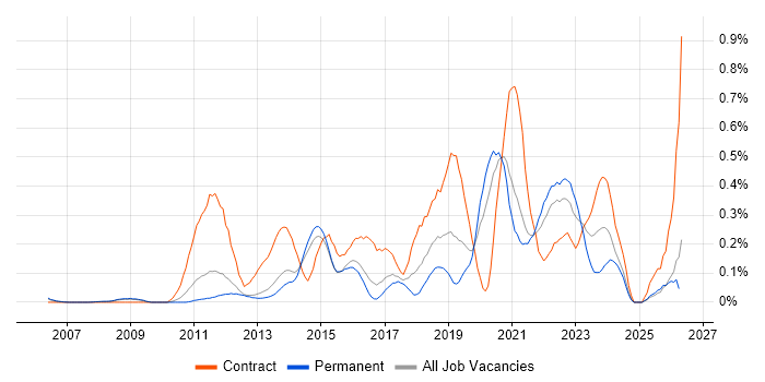 Stakeholder Identification job vacancy trend in Surrey