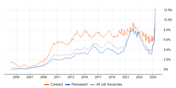 Job vacancy trend for Stakeholder Management in Surrey Job vacancy trend for Stakeholder Management in Surrey