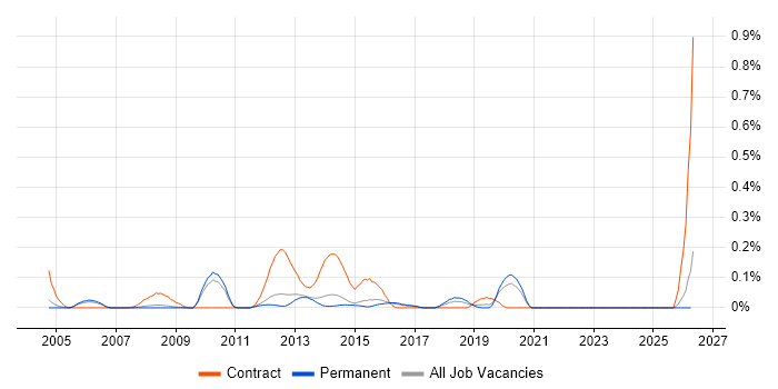 Stakeholder Manager job vacancy trend in Surrey
