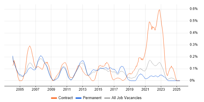 Job vacancy trend for Star Schema in Surrey