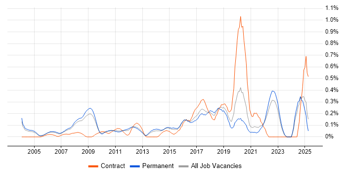 Job vacancy trend for Statistical Modelling in Surrey