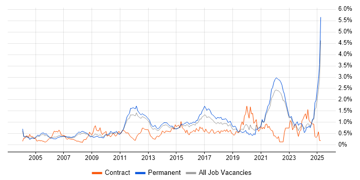 Job vacancy trend for Statistics in Surrey Job vacancy trend for Statistics in Surrey