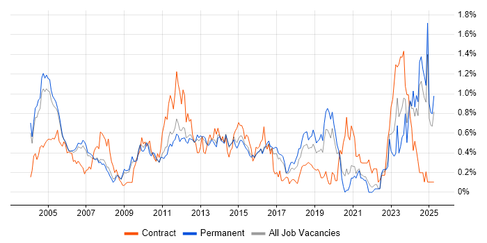 Job vacancy trend for Storage Management in Surrey Job vacancy trend for Storage Management in Surrey