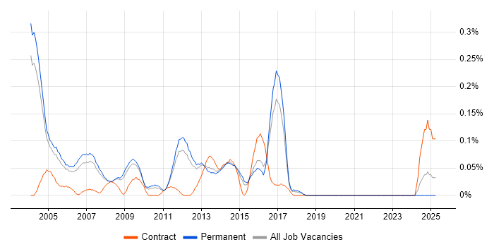 Job vacancy trend for Storage Manager in Surrey Job vacancy trend for Storage Manager in Surrey