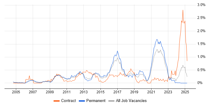 Job vacancy trend for Storyboarding in Surrey Job vacancy trend for Storyboarding in Surrey