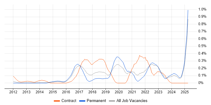 Job vacancy trend for Storytelling in Surrey Job vacancy trend for Storytelling in Surrey