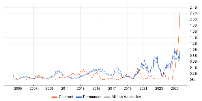 Job vacancy trend for Strategic Planning in Surrey Job vacancy trend for Strategic Planning in Surrey