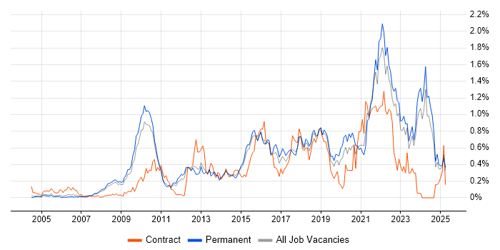 Job vacancy trend for Strategic Roadmap in Surrey