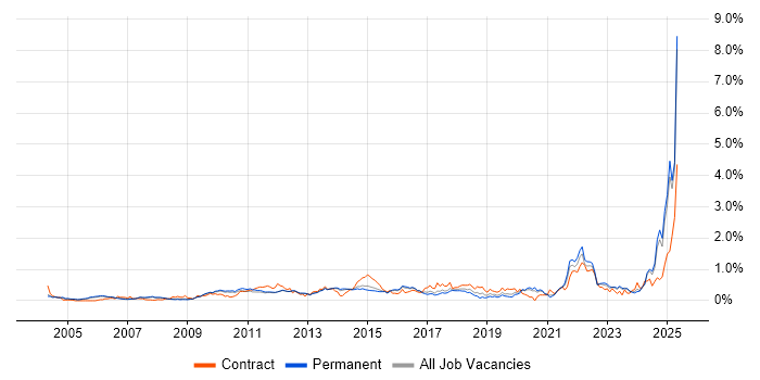 Job vacancy trend for Strategic Thinking in Surrey Job vacancy trend for Strategic Thinking in Surrey