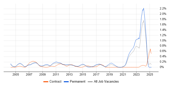 Job vacancy trend for Video\Live Streaming in Surrey Job vacancy trend for Video\Live Streaming in Surrey