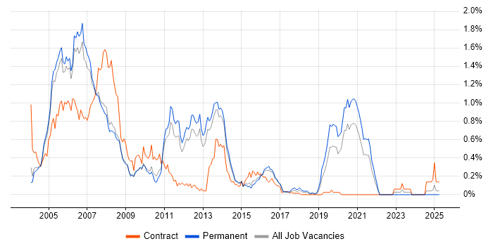 Job vacancy trend for Struts in Surrey