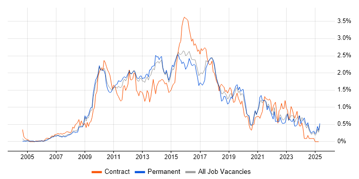 Job vacancy trend for Subversion in Surrey Job vacancy trend for Subversion in Surrey