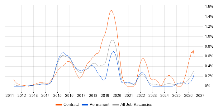 SuccessFactors job vacancy trend in Surrey