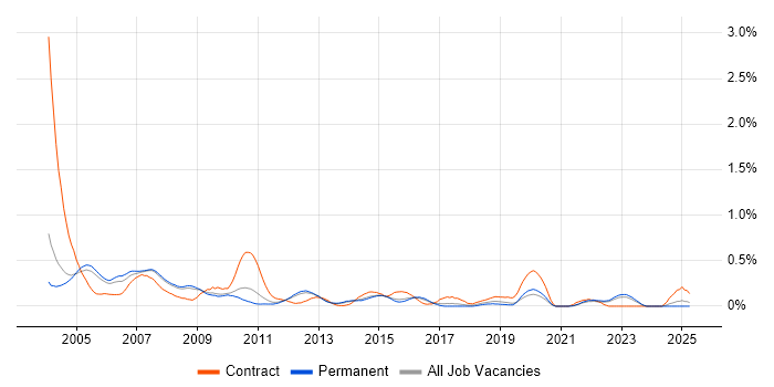 Job vacancy trend for Sun Certification in Surrey Job vacancy trend for Sun Certification in Surrey