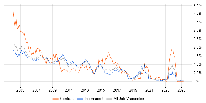 Job vacancy trend for Sun in Surrey Job vacancy trend for Sun in Surrey