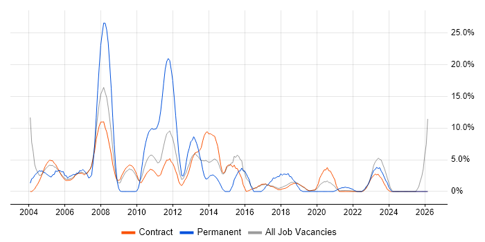 Administrator job vacancy trend in Sunbury-on-Thames