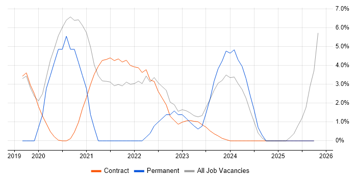 ADO job vacancy trend in Sunbury-on-Thames