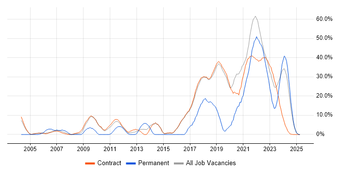 Job vacancy trend for Agile in Sunbury-on-Thames Job vacancy trend for Agile in Sunbury-on-Thames