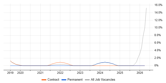 Analytical Modelling job vacancy trend in Sunbury-on-Thames