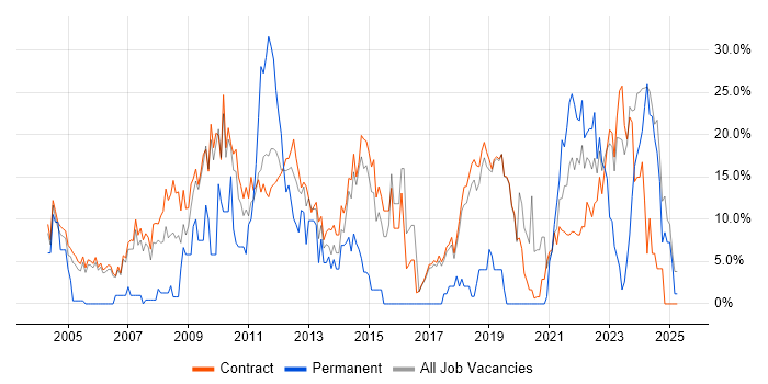 Job vacancy trend for Analytical Skills in Sunbury-on-Thames