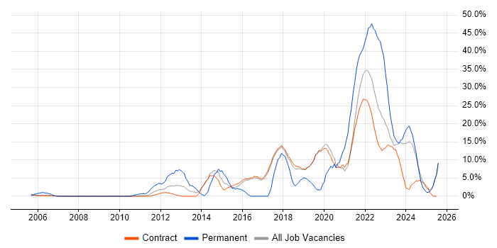 Job vacancy trend for Analytics in Sunbury-on-Thames Job vacancy trend for Analytics in Sunbury-on-Thames