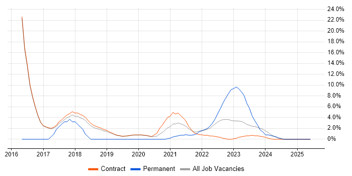 Job vacancy trend for AngularJS in Sunbury-on-Thames Job vacancy trend for AngularJS in Sunbury-on-Thames