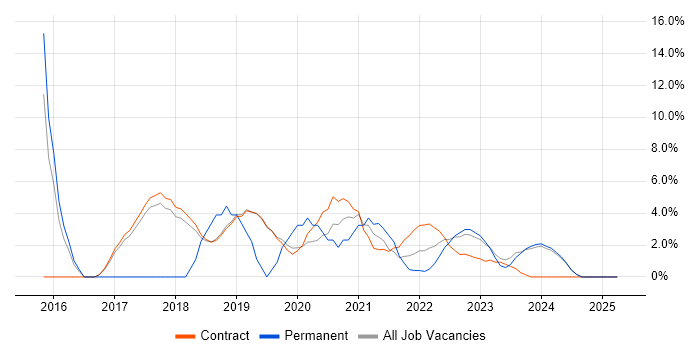 Job vacancy trend for Ansible in Sunbury-on-Thames Job vacancy trend for Ansible in Sunbury-on-Thames