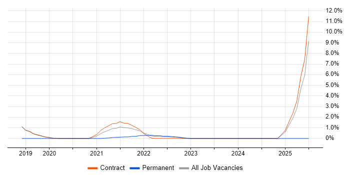 Job vacancy trend for API Design in Sunbury-on-Thames