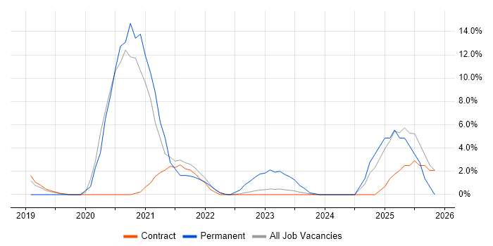 API Integration job vacancy trend in Sunbury-on-Thames