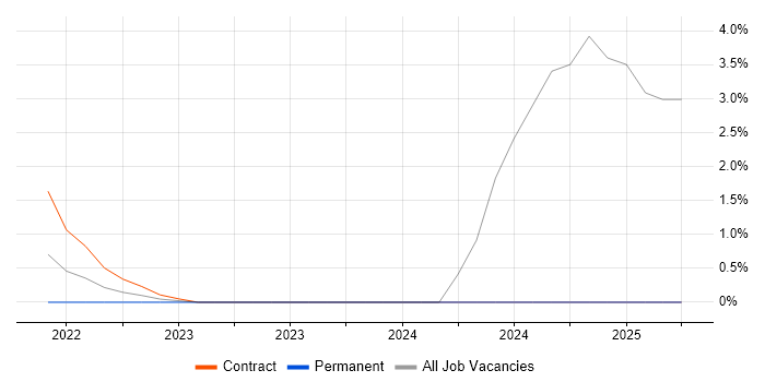 Job vacancy trend for Appium in Sunbury-on-Thames