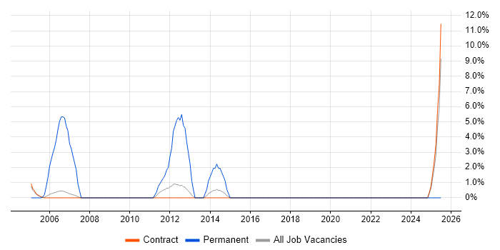 Job vacancy trend for Applications Support Engineer in Sunbury-on-Thames Job vacancy trend for Applications Support Engineer in Sunbury-on-Thames