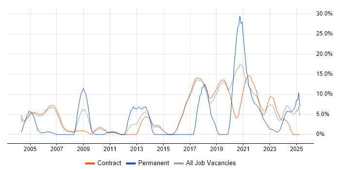 Job vacancy trend for Architect in Sunbury-on-Thames Job vacancy trend for Architect in Sunbury-on-Thames