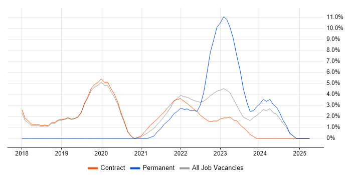 Job vacancy trend for Artificial Intelligence in Sunbury-on-Thames Job vacancy trend for Artificial Intelligence in Sunbury-on-Thames