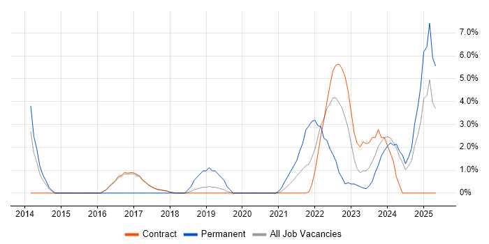 Job vacancy trend for Aviation in Sunbury-on-Thames