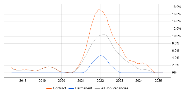 Job vacancy trend for AWS Certification in Sunbury-on-Thames Job vacancy trend for AWS Certification in Sunbury-on-Thames