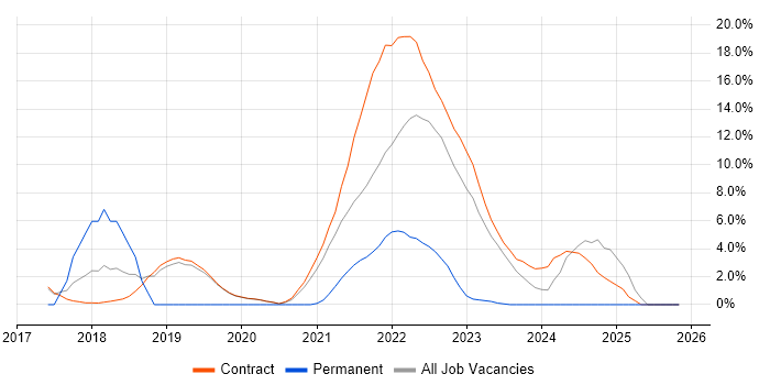 AWS Lambda job vacancy trend in Sunbury-on-Thames