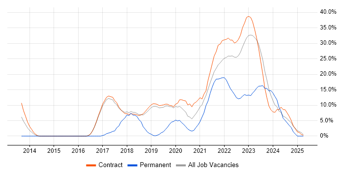Job vacancy trend for AWS in Sunbury-on-Thames Job vacancy trend for AWS in Sunbury-on-Thames